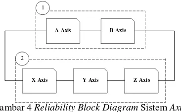 Gambar 4 Reliability Block Diagram Sistem Axis 