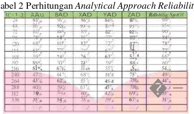 Tabel 2 Perhitungan Analytical Approach Reliability 
