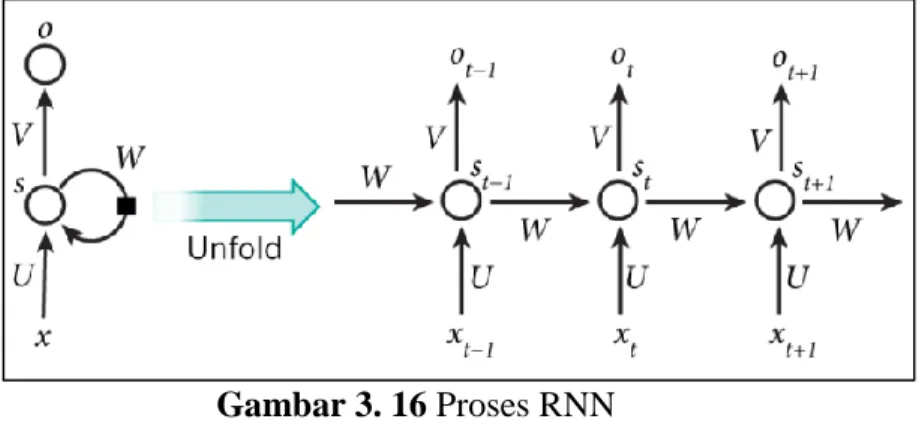 Gambar 3. 16 Proses RNN 