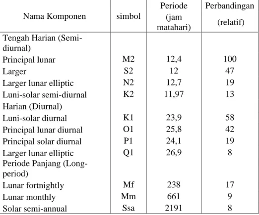 Tabel 2. 1 Komponen harmonik pasang surut yang penting (Sumber : Pond  and Pickard, 1981) 