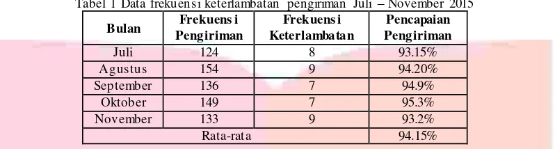 Tabel 1 Data frekuens i keterlambatan  pengiriman  Juli – November 2015 