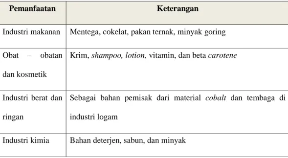 Tabel 3.1 Contoh  Pemanfaatan Minyak Kelapa Sawit  