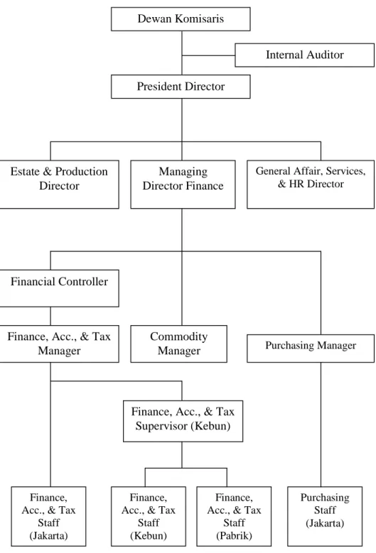 Gambar 3.1 Struktur Organisasi Perseroan 