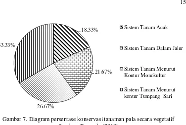 Gambar 7. Diagram persentase konservasi tanaman pala secara vegetatif 