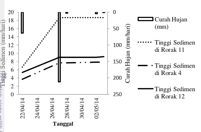 Gambar 19. Grafik curah hujan dan tinggi sedimen 