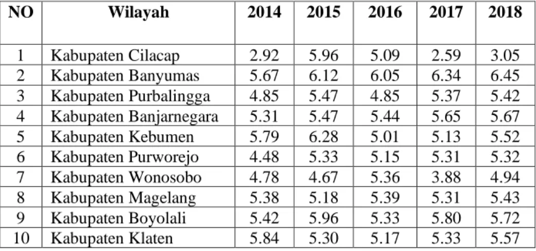 Tabel 1.1. Pertumbuhan Ekonomi menurut Kabupaten/Kota di Provinsi Jawa  Tengah Tahun 2014-2018 (Dalam Persen) 