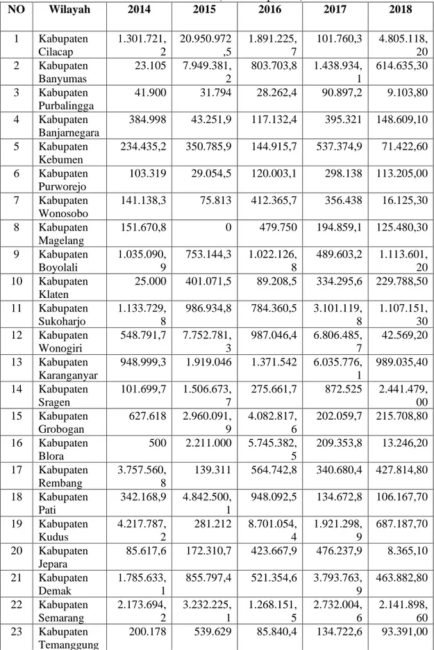 Tabel 1.2. Investasi PMDN menurut Kabupaten/Kota di Provinsi Jawa Tengah  Tahun 2014-2018 (Dalam Rp