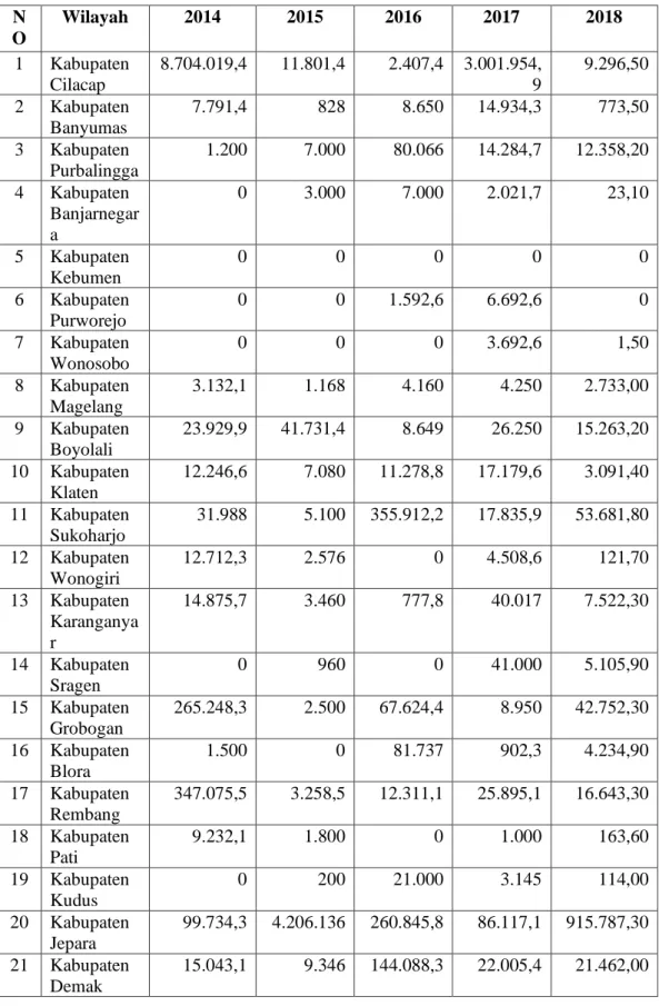 Tabel 1.3. Investasi PMA menurut Kabupaten/Kota di Provinsi Jawa Tengah  Tahun 2014-2018 (Dalam US$) 