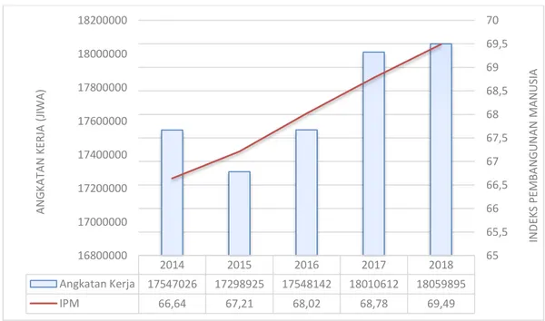 Gambar 1.2. Jumlah Angkatan Kerja dan Indeks Pembangunan Manusia Provinsi  Jawa Tengah Tahun 2014-2018 