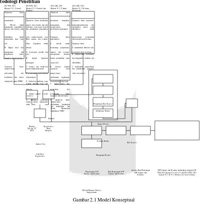 Gambar 2.1 Model Konseptual 