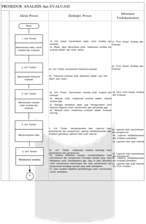 Tabel 3.1 Hasil Perancangan SOP Analisis dan Evaluasi 