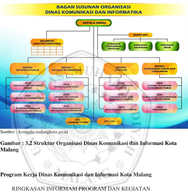 Gambar : 3.2 Struktur Organisasi Dinas Komunikasi dan Informasi Kota  Malang 