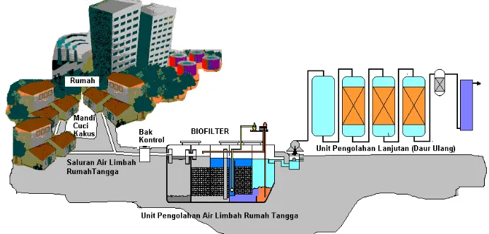 Tabel 1. Karakteristik air limbah rumah tangga di daerah Jakarta 