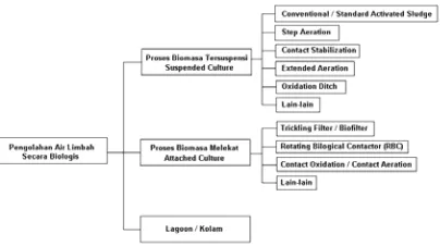 Gambar 1. Klasifikasi proses  pengolahan air limbah secara biologis  