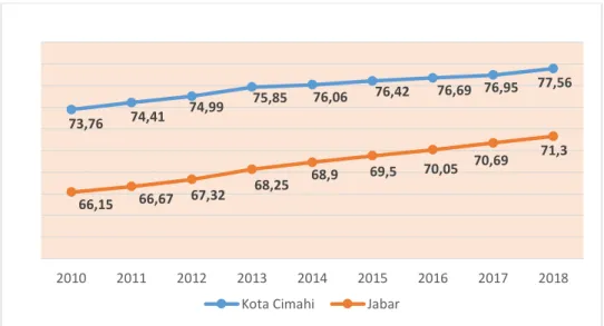 Gambar 7. Grafik IPM Kota Cimahi dan Provinsi Jawa Barat Tahun 2010-2018 