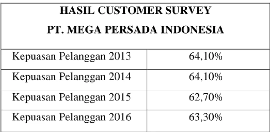 TABEL 1.1  Kepuasan Pelanggan 