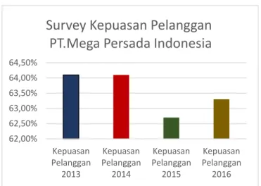 Grafik Kepuasan Pelanggan 