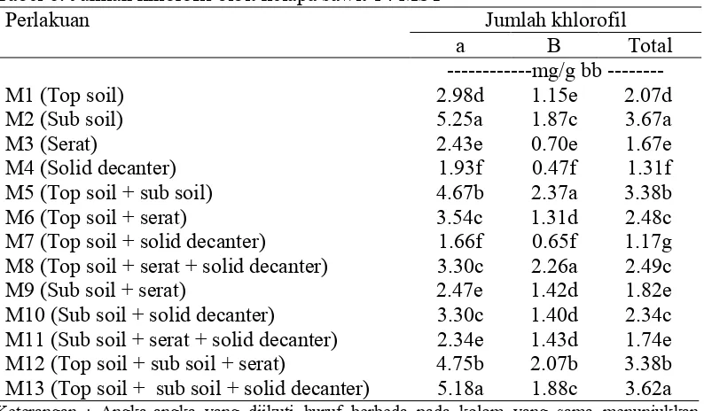 Tabel 6. Jumlah khlorofil bibit kelapa sawit 14 MST Perlakuan 