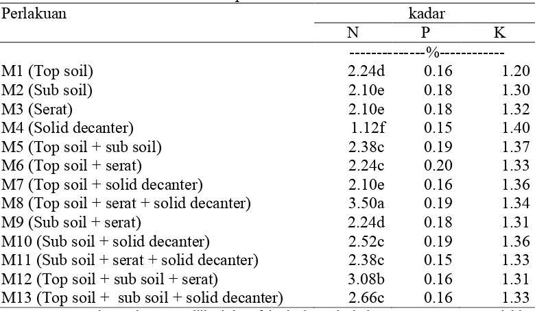 Tabel 14. Jumlah khlorofil bibit kelapa sawit 14 MST 