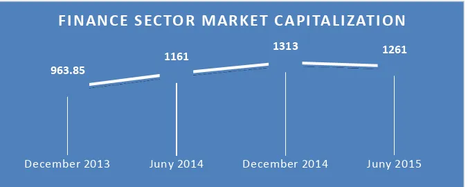 Figure 1 Finance Sector Market Capitalization 