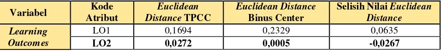 Tabel 2. Perbandingan Besar Nilai Jarak Euclidean TPCC dengan Binus Center 