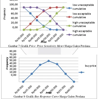 Gambar 7 Grafik Price  Price Sensitivity Meter Harga Galon Perdana 