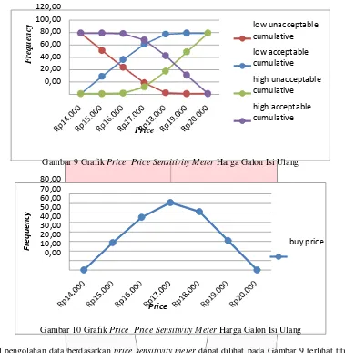 Gambar 9 Grafik Price  Price Sensitivity Meter Harga Galon Isi Ulang 