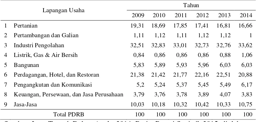Tabel 1.1 Distribusi Produk Domestik Regional Bruto Atas Dasar Harga Konstan 2000 