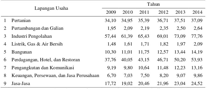 Tabel 1.2 Produk Domestik Regional Bruto Atas Dasar Harga Konstan 2000 di Jawa 