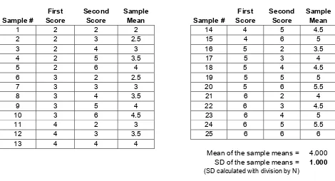 Table 1:  All possible samples of n=2 from a population of 5 scores. 
