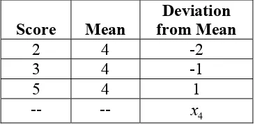 Table 2:  Illustration of degrees of freedom for sample standard deviation 