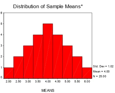 Figure 1:  Sampling distribution of the mean for samples of n=2 from a population of N=5