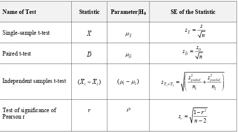 Table 5:  The 3 components of the t-formula for t-tests described in this chapter.  