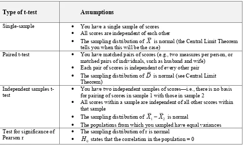 Table 6:  Assumptions of various t-tests.  