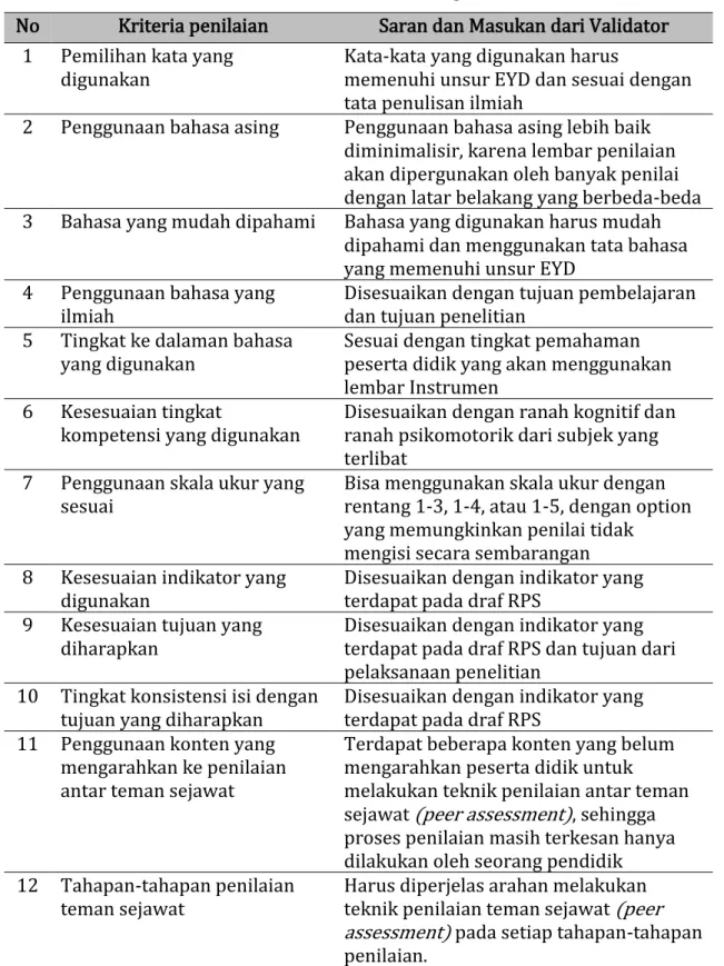 Tabel 3. Daftar Item Validasi Pakar Bidang Substansi Produk  No  Kriteria penilaian  Saran dan Masukan dari Validator 