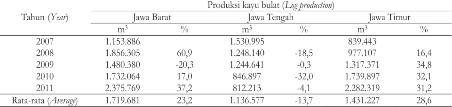 Table 2. Development of log production of community based-forest in Java, 2000-2011.