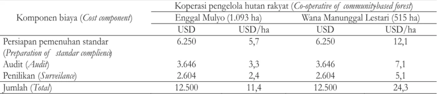 Tabel 12. Biaya pelaksanaan verifikasi legalitas kayu pada hutan rakyat yang dikelola Koperasi Enggal Mulya dan Koperasi Wana Manunggal Lestari.