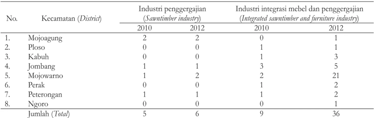 Tabel 17. Jumlah industri perkayuan skala kecil (kapasitas terpasang di bawah 2.000 m per ta-hun) di Kabupaten Jombang, 2010 dan 2012.