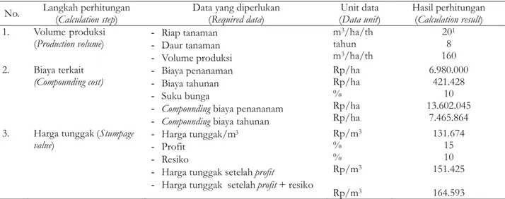 Tabel 4. Metode perhitungan harga tunggak sengon. Table 4. Calculation method of sengon stumpage price.