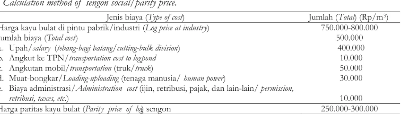 Tabel 5. Metode perhitungan harga paritas/sosial kayu sengon. Table 5. Calculation method of sengon social/parity price.