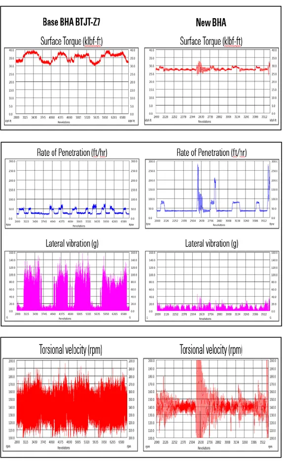 Figure 3. Analysis summary with longer interval: Base BHA vs New BHA 