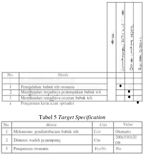 Tabel 4 Needs-Metric Matrix 