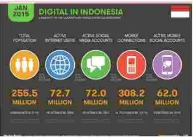 Gambar 1 Jumlah Pengguna Aktif Internet di Indonesia 
