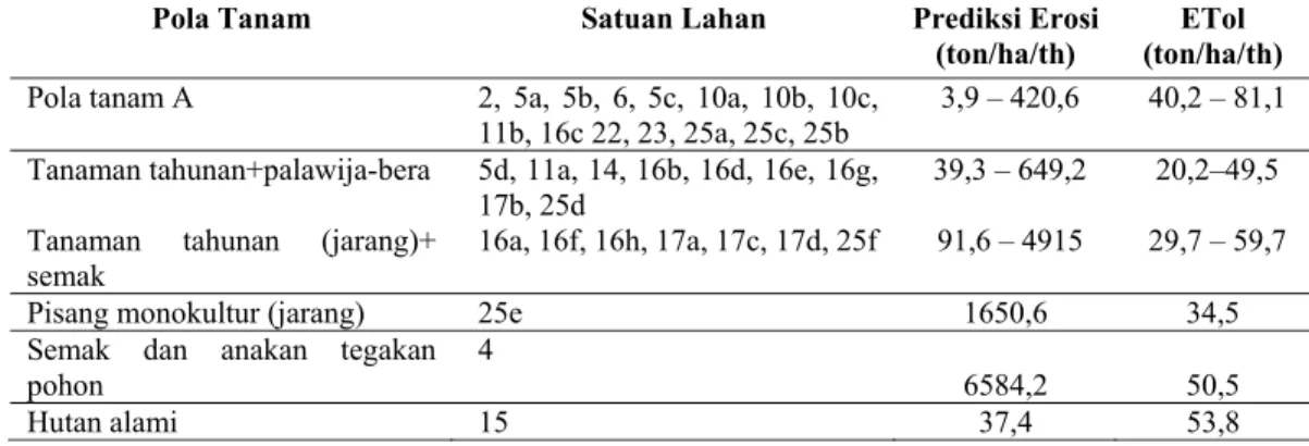 Tabel 17   Hasil prediksi erosi dan perbandingannya dengan ETol pada berbagai  pola tanam di DAS Sape Lombok Tengah 