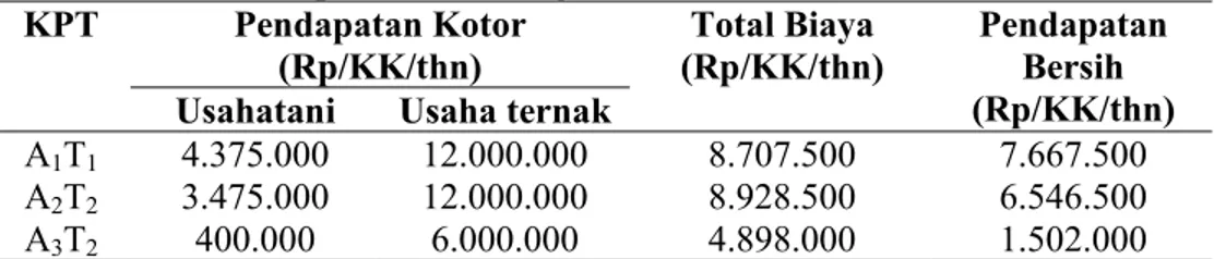 Tabel 19  Analisis finansial berbagai pola tanam usahatani tanaman pangan aktual        di DAS Sape Lombok Tengah 