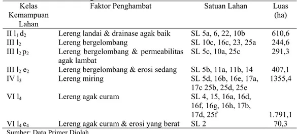 Tabel 15  Klasifikasi kemampuan lahan dan faktor penghambat di DAS Sape  Lombok Tengah 