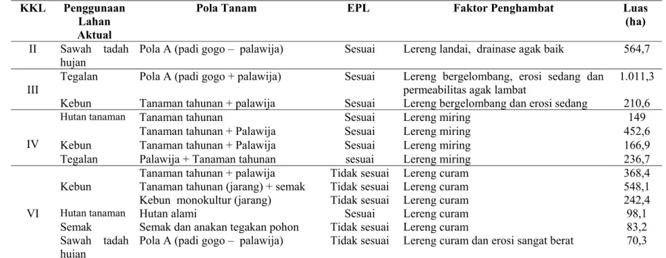 Tabel 16  Hasil evaluasi penggunaan lahan aktual dengan kelas kemampuan lahan di DAS Sape Lombok Tengah  KKL Penggunaan 