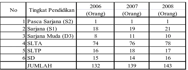 Tabel 4.2 Perkembangan SDM PDAM Kabupaten Semarang 