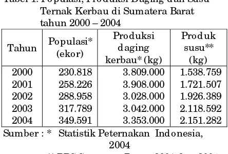 Tabel 1. Populasi, Produksi Daging dan Susu 