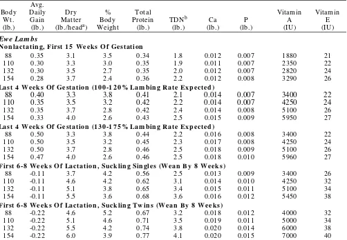 Table 2. Nutrient Requirements Of Sheep: Nutrient Concentration Of The Rations(Expressed On 100-Percent Dry Matter Basisa).